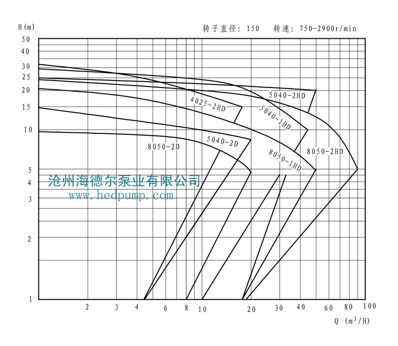 HD系列海德尔泵型谱曲线图1