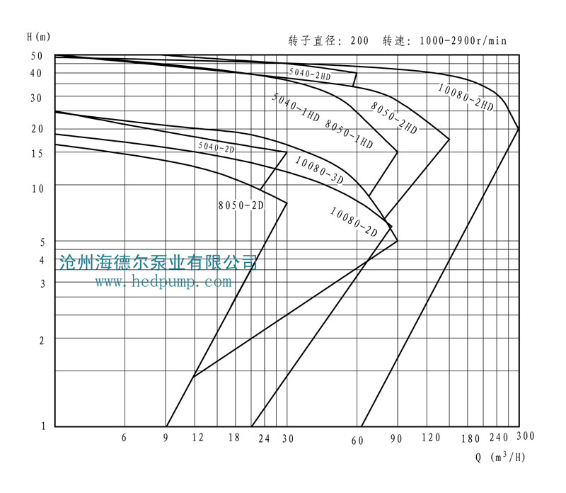 HD系列海德尔泵型谱曲线图2