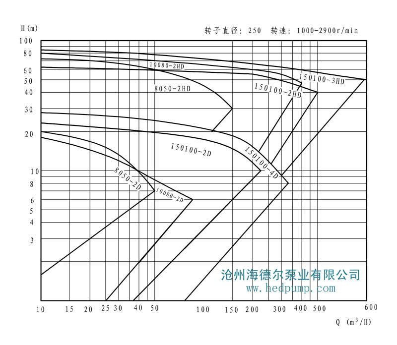 HD系列海德尔泵型谱曲线图3