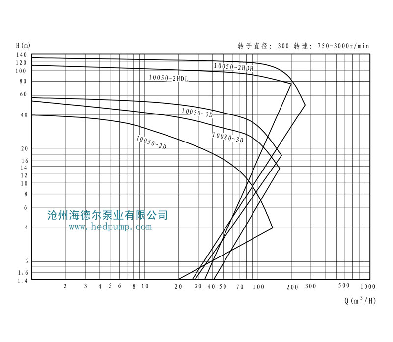 HD系列海德尔泵型谱曲线图4