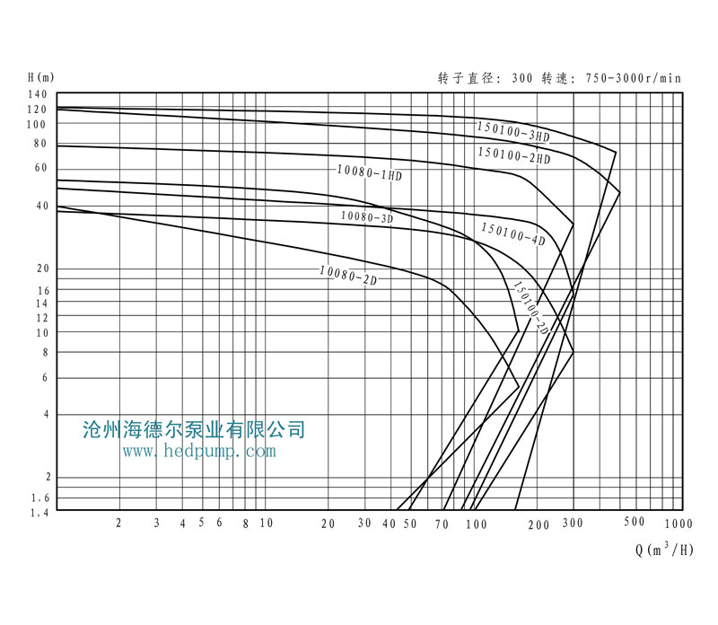 HD系列海德尔泵型谱曲线图5