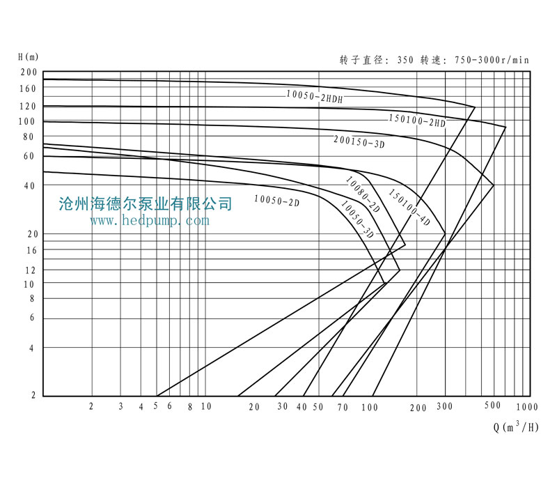 HD系列海德尔泵型谱曲线图9