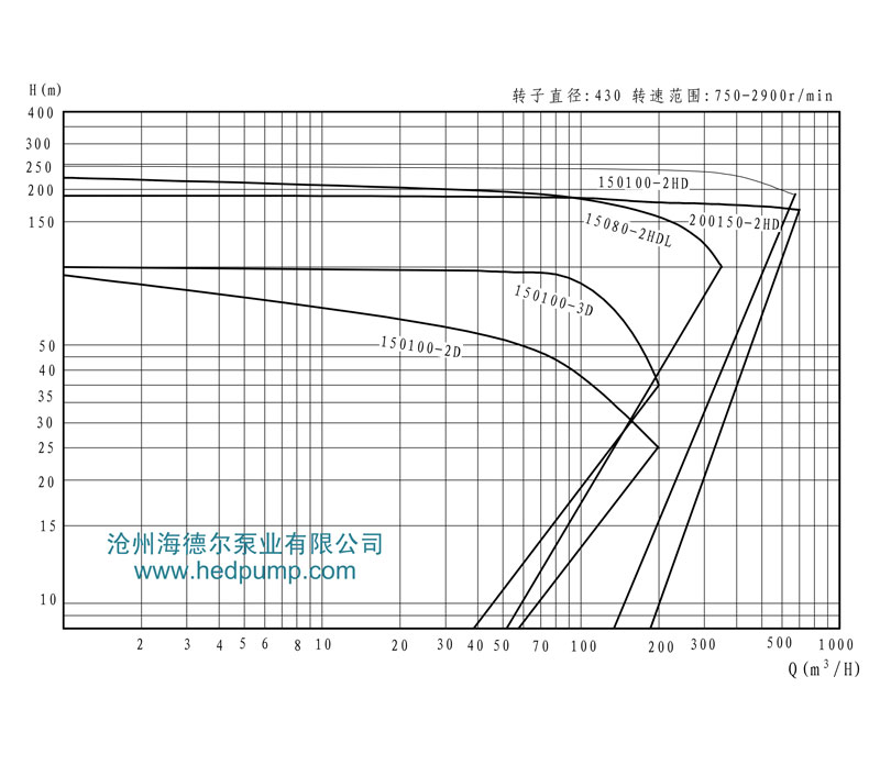 HD系列海德尔泵型谱曲线图11