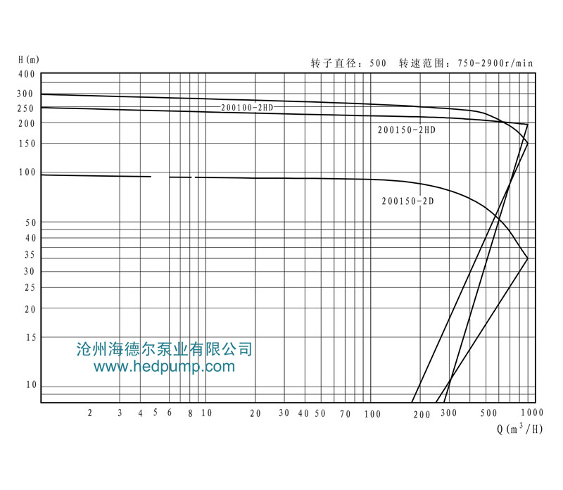 HD系列海德尔泵型谱曲线图12